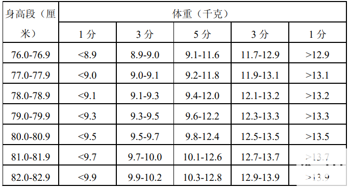 表 4 3-6 身高标准体重评分表（女）